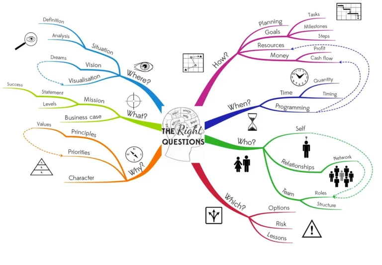 Example of a Mind Map using Mind Mapping software